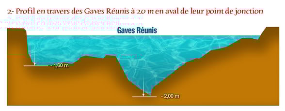 orthe, inondation, peyrehorade, landes, aquitaine, peche, lamproie, pyrenees, gave, arthous, adour, sorde, barthes, radelage, alose, saumon, port de lanne, couralin, hastingues,  tilhole, galupe