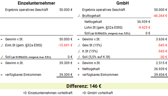 Berechnung des Einkommensdifferenz zwischen Einzelunternehmer und GmbH eines Selbstständigen, Single, keine Kinder, keine Kirchensteuer, 46364€ Medianbrutto 2023