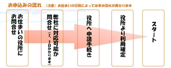 産後ヘルパー　利用の流れ　湘南コンシェル