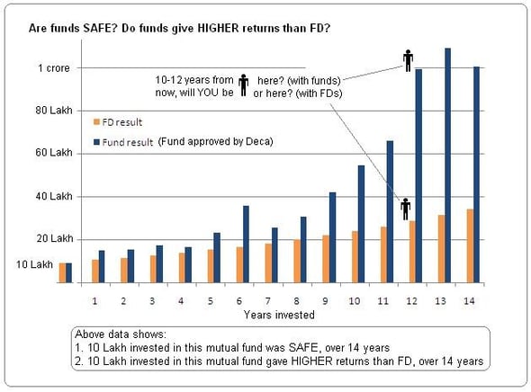 Fund vs FD - Live Example