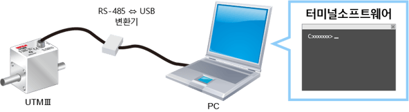 This time, we tried by connecting to a terminal software.