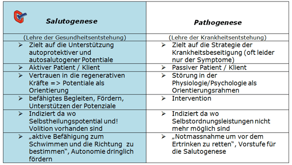 Neuromanagement,Salutogenese,Komplementärmedizin