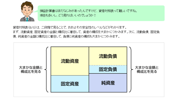 PDU取得シリーズeラーニング 財務分析のための企業会計ベーシックコース 学習の流れ 第1章のイメージ