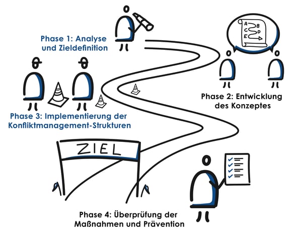 Abbildung Ablauf Einführung von Konfliktmanagementsystemen