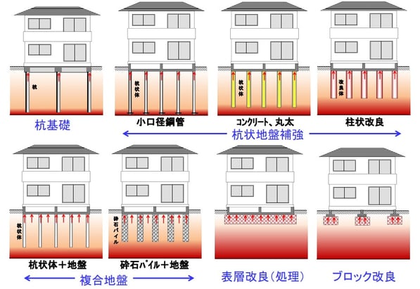 地盤補強工法分類例
