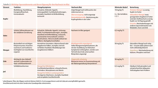 eine Übersicht über die Funktion der wichtigen Spurenelemente bei Kühen (trifft bei allen Huftieren zu)