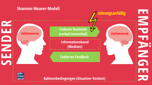 Auf dem Weg vom Sender zum Empfänger kann eine Nachricht durch Störungen verfälscht werden.