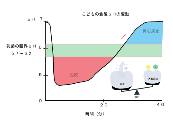こどもの食後ＰＨの変動