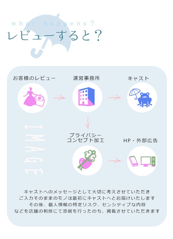 what happens?レビューすると？お客様のレビュー　運営事務所　キャスト　プライバシーコンセプト加工　HP・外部広告　キャストへのメッセージとして大切に考えさせていただきご入力そのままのモノは最初にキャストへとお届けいたします その後、キャスト名、個人の特定リスク、センシティブな内容などを店舗の判断にて添削を行ったのち、掲載させていただきます札幌  札幌 女性用風俗 女風 すすきの 北海道 レンタル彼氏 デートコース 出張ホスト 雨はしずかに