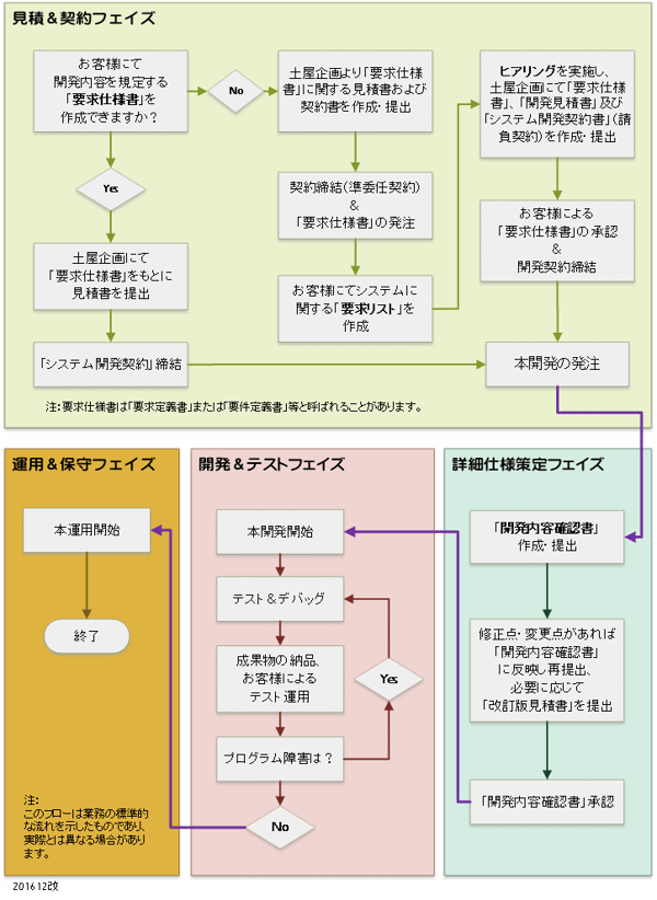 ウォーターフォール方式採用時