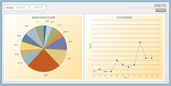 PC(FileMaker Pro)に表示された回答者数円グラフ / 回答者数推移折れ線グラフ