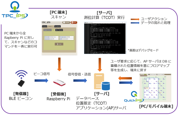 TPC_IPS のシステム構成