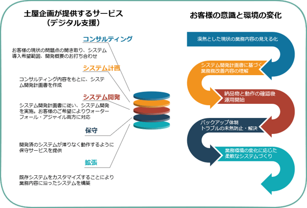 土屋企画のデジタル支援およびお客様の意識と環境の変化
