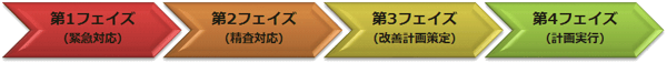 土屋企画が提供する 4 つのシステムサポートフェイズ