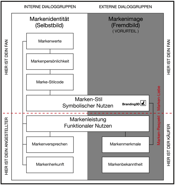 Darstellung des symbolischen Nutzen innerhalb der ganzheitlichen Wahrnehmung. Funktionaler Nutzen muss bewiesen werden. Emotionen nicht.