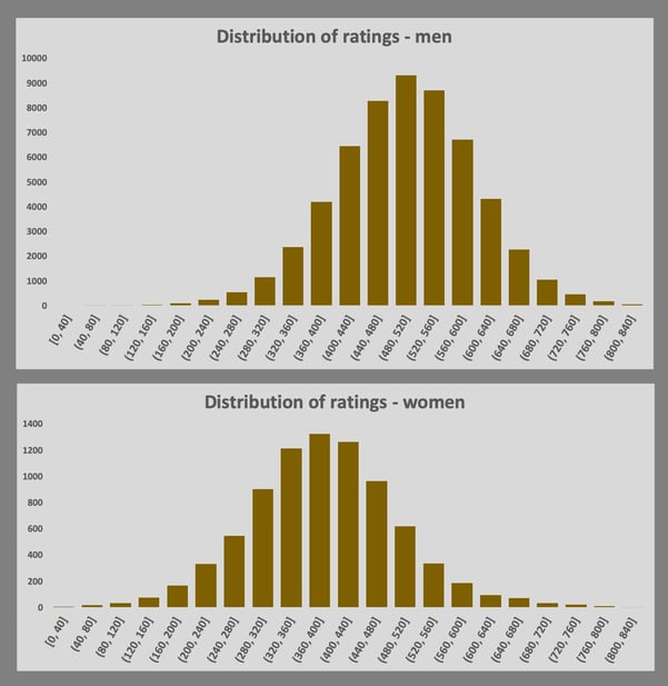 男女別のレーティングごとの登録者数を表すヒストグラム。男性の「山」である500あたりは「最初のラックでのマスワリ率が5％ぐらい」のスキル。女性の山の400あたりは「最初のラックでのマスワリ率が1％ぐらい。リーグで1シーズン1、2回マスワリが出るレベル」