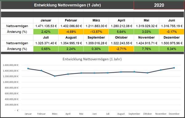 freaky finance. Vermögenszuwachs 2019, Entwicklung über die Monate
