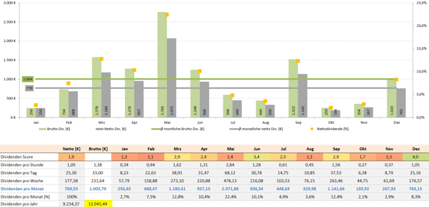 freaky finance, Krawattenlos, Dividenden Kalender Pro +, Dividendensimulator