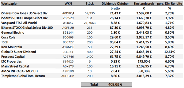 freaky finance, Dividenden Oktober 2020