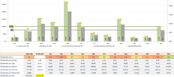 freaky finance, Krawattenlos, Dividenden Kalender Pro +, Dividendensimulator