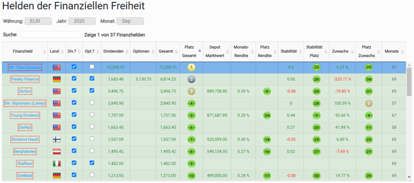 freaky finance, Helden der finanziellen Freiheit, Ergebnis August 2020