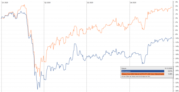 Meine Wertpapierperformance 2019