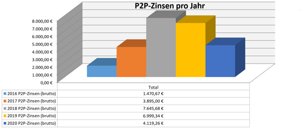 freaky finance, P2P-Kredite, Zinsen aus P2P-Krediten pro Jahr seit 2016, passives Einkommen, Privatkredite, Mintos, Bondora, Twino, Auxmoney