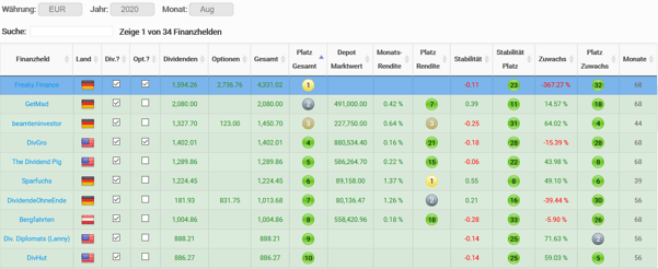 freaky finance, Helden der finanziellen Freiheit, Ergebnis August 2020