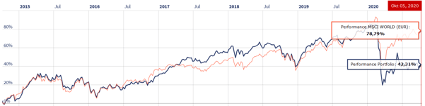 freaky finance, Rentablo, Portfolio Performance, mein Portfolio vers. MSCI World auf 6 Jahressicht