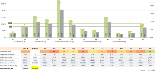 freaky finance, Dividenden Kalender Pro +, Krawattenlos, Dividendeneinnahmen 2019