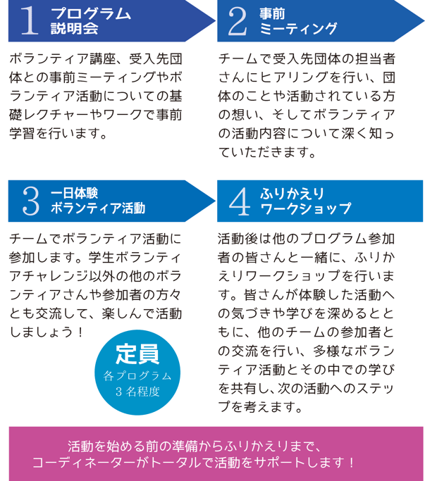 ①プログラム説明会、②事前ミーティング、③一日ボランティア活動、③ふりかえりワークショップを行います。活動を始める前の準備からふりかえりまで、コーディネーターがトータルで活動をサポートします。