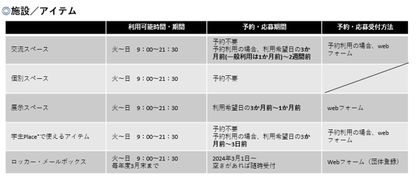 施設・アイテム利用表