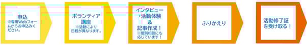 申込/ボランティア講座/インタビュー・活動体験＆記事作成/ふりかえり/活動修了証を受け取る