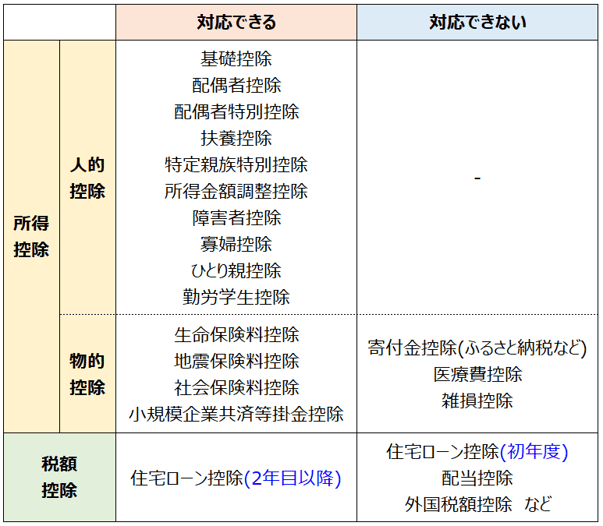 年末調整の対応可否一覧