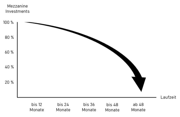 Laufzeit Mezzanine