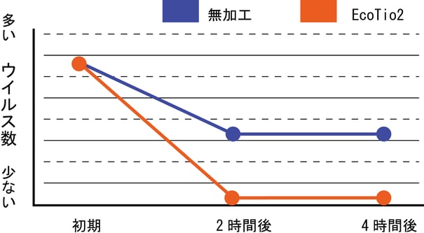 抗ウイルス試験・無加工よりウイルス数減少