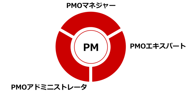 PMO内の役割のフレームワーク