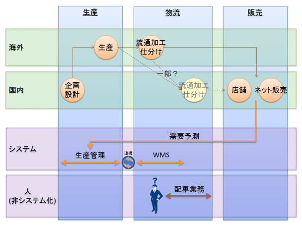これまでのニトリビジネスモデル。海外で仕分け・流通加工を行う点が特徴的
