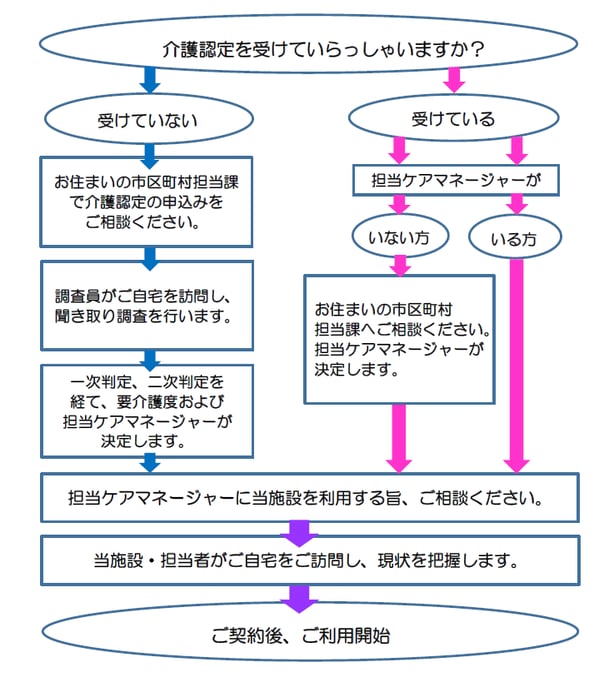 デイサービスかみふうせんお申込みの流れ