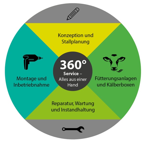 KTF, Nicklas Föcker, Grafik für 360°-Service – Alles aus einer Hand, Konzeption & Stallplanung, Fütterungsanlagen & Kälberboxen, Montage & Inbetriebnahme, Reparatur, Wartung & Instandhaltung