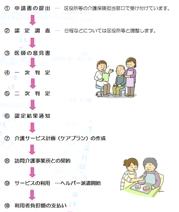 介護保険サービス提供までの流れ