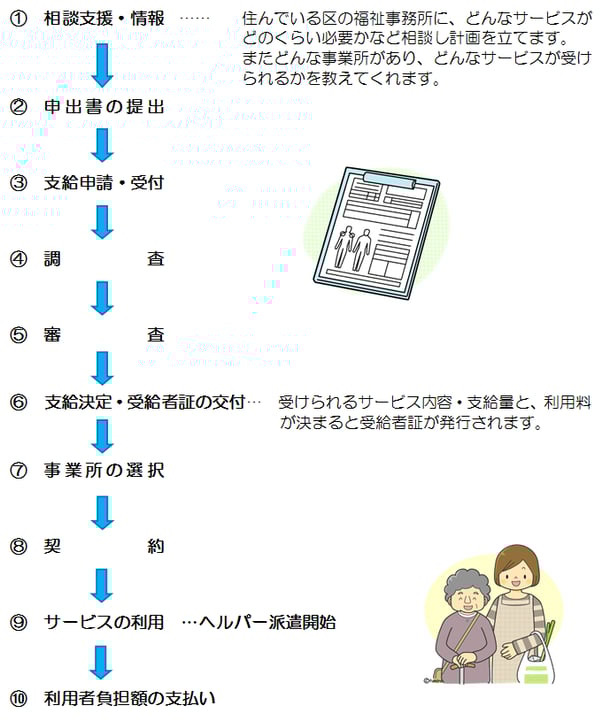 障害福祉サービス提供までの流れ