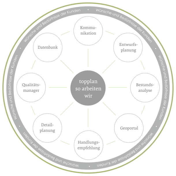 Datenbank Kommunikation Entwurfsplanung Bestandsanalyse Geoportal Handlungsempfehlung Detailplanung Qualitätsmanager Wünsche und Bedürfnisse der Kunden so arbeiten wir