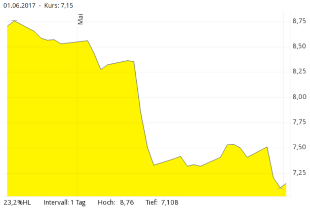 freaky finance, Kurs, Chart, Linien, Prospect Capital