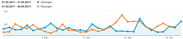 freaky finance, Sitzungen, Monatsabschluss, Mai, Blogzahlen