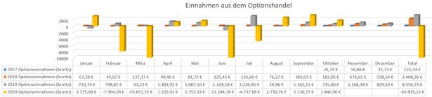 freaky finance, Optionseinnahmen, Optionshandel, Prämien, Jahresstatistiken