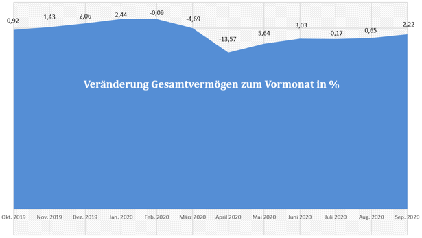 freaky finance, Gesamtvermögen, prozentuale Veränderungen der letzen 12 Monate, Diagramm