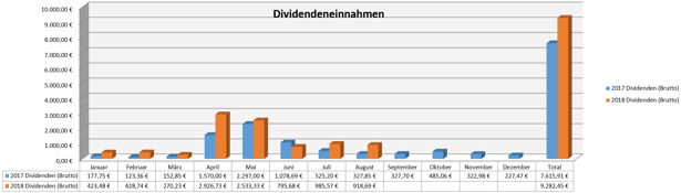 freaky finance, Dividenden, Jahresübersicht, Stand August 2018
