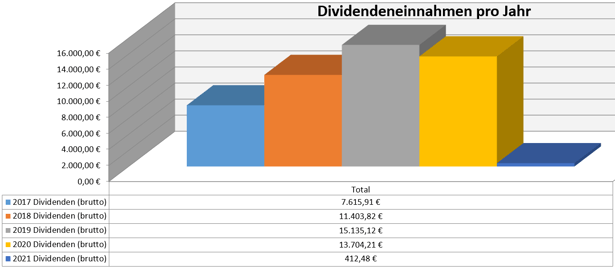 freaky finance, Dividenden, Jahresübersicht, 2020 im Vergleich zu den Vorjahren, Stand Januar 2021
