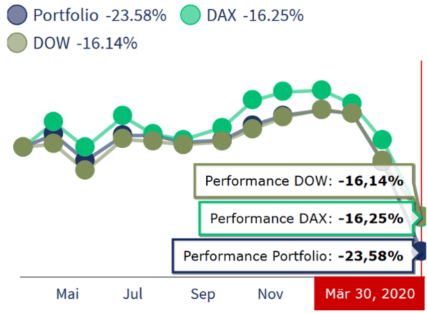 freaky fiance, Rentablo, Portfolio Performance, Wertpapier Performance, letzte 12 Monate, mein Depot versus Dax und Dow Jones